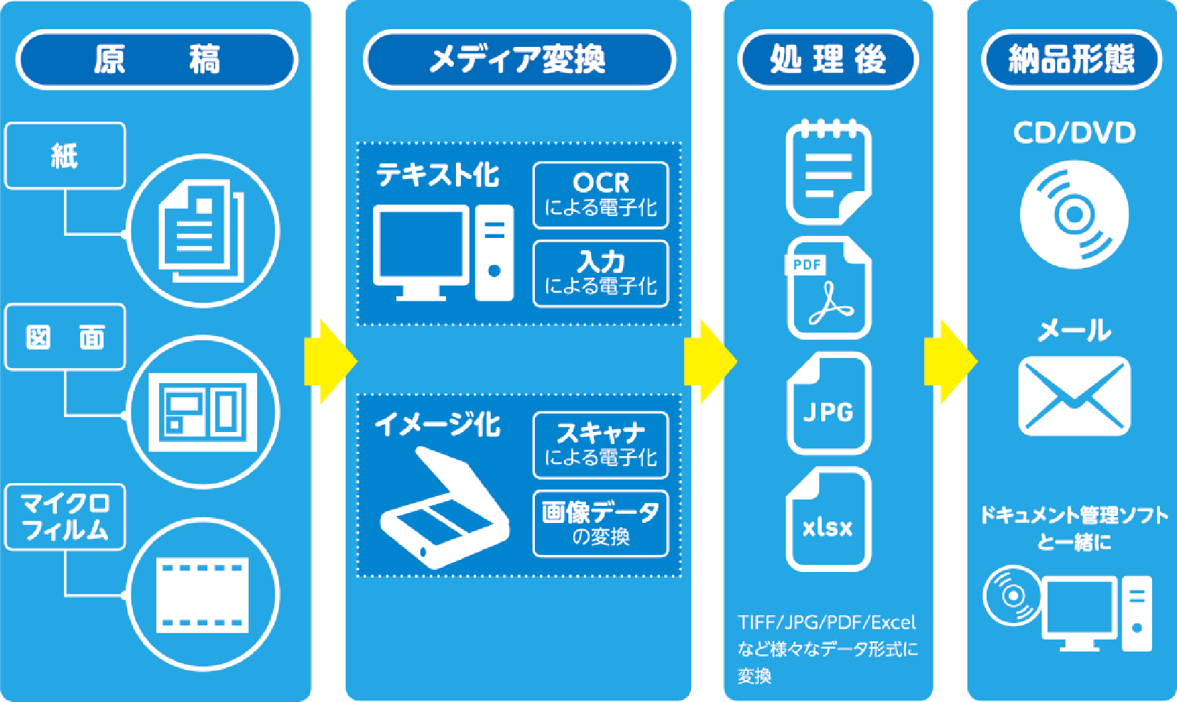 電子化した後の活用までを想定したサポートが強みです。
