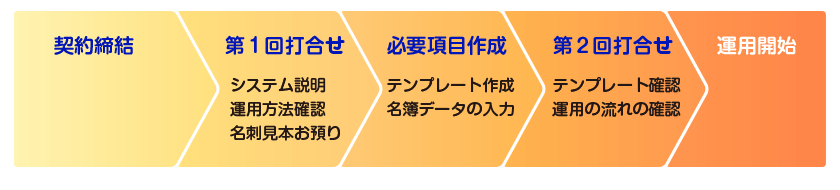 契約締結　第１回打合せ　必要項目作成　第２回打合せ　運用開始