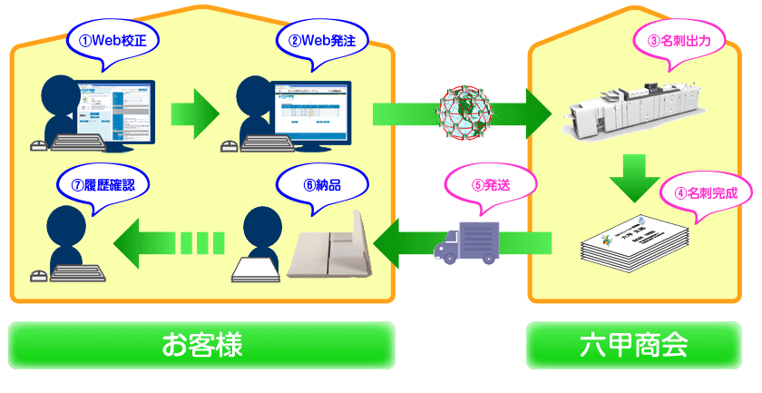 名刺発注から納品まで