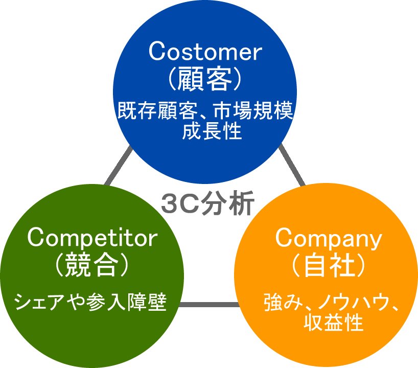 3C分析の顧客と競合と自社の関係