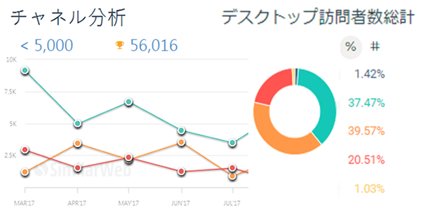 チャネル分析と訪問者