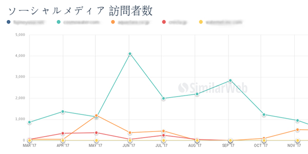 SNSの訪問者