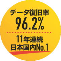 データ復旧率96.2％