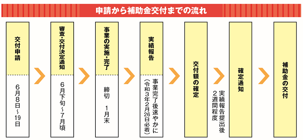 補助金交付