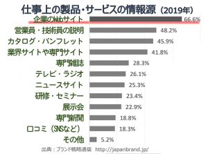 製品・サービスの情報源2019年