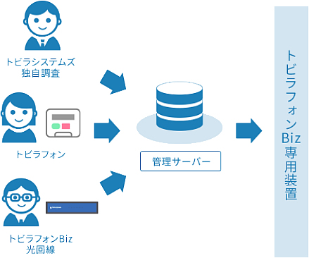 トビラフォン専用装置