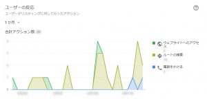 Googleマイビジネスインサイトユーザー反応