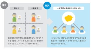 kintone活用例01