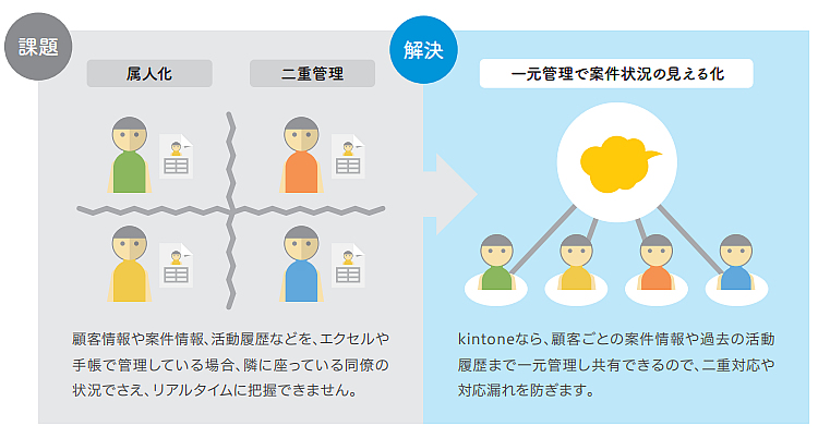 kintone顧客案件管理01