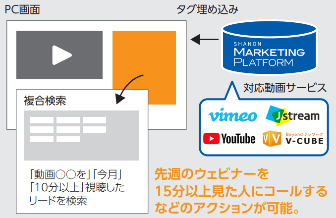 マーケティングオートメーション動画視聴履歴管理