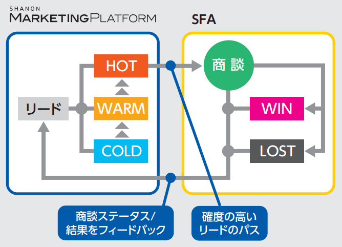 マーケティングオートメーションSFA連携