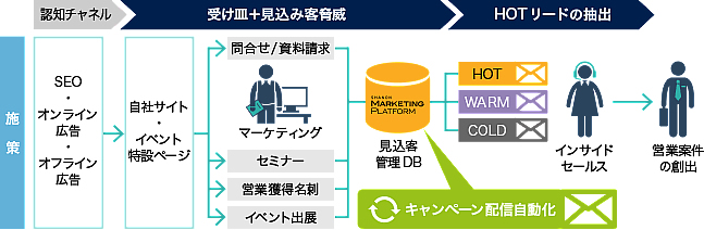 マーケティングオートメーションリード管理