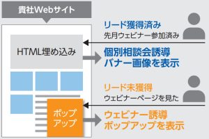 マーケティングオートメーションWEBパーソナライズ