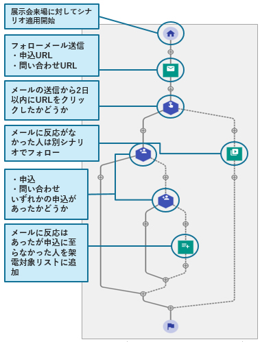 マーケティングオートメーションシナリオ