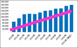 ウォーターネット六甲市場成長グラフ