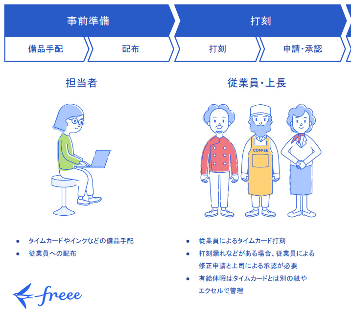 freee勤怠管理一覧の流れ01