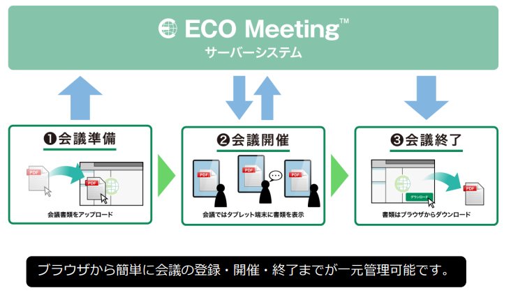 ECOMeeting仕組み