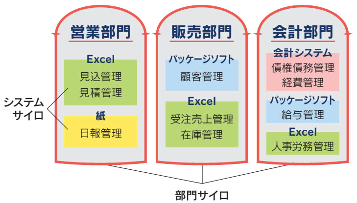 DX2025年問題システムのサイロ化