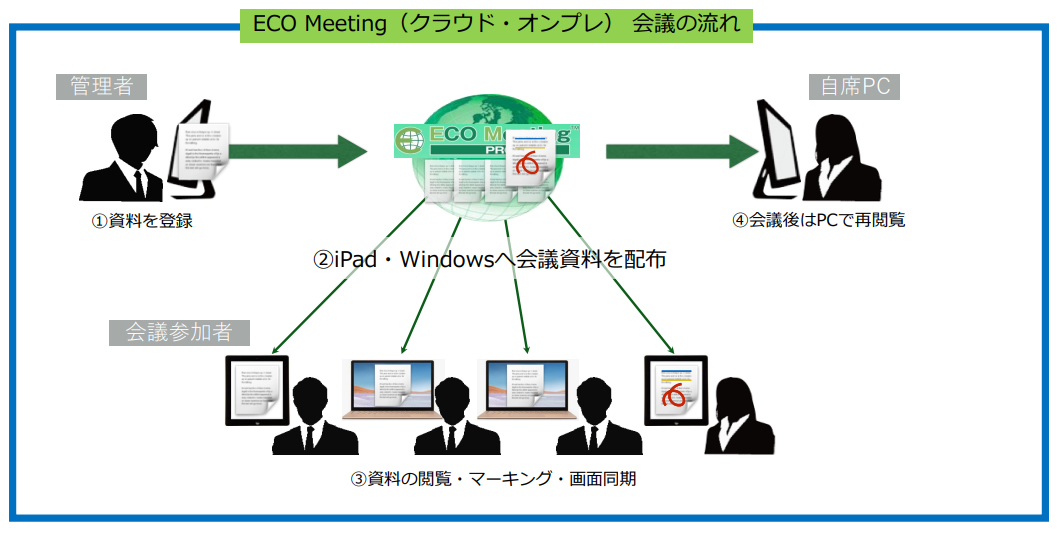 ECOMeetingクラウンドオンプレ会議の流れ