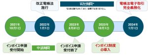 インボイス制度電帳法(電子帳簿保存法)電子取引スケジュール