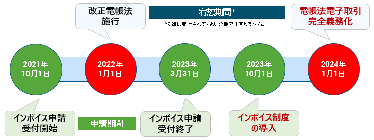 電子帳簿保存法スケジュール