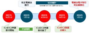 インボイス制度スケジュール