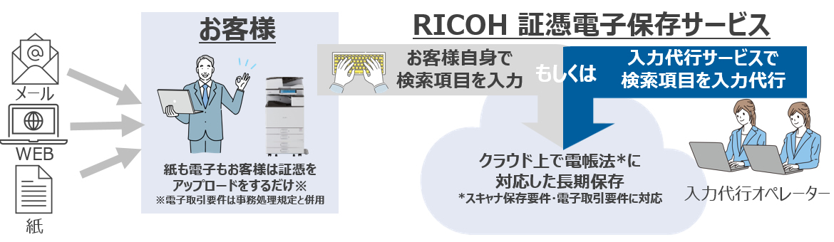 RICOHリコー証憑電子保存サービス仕組み