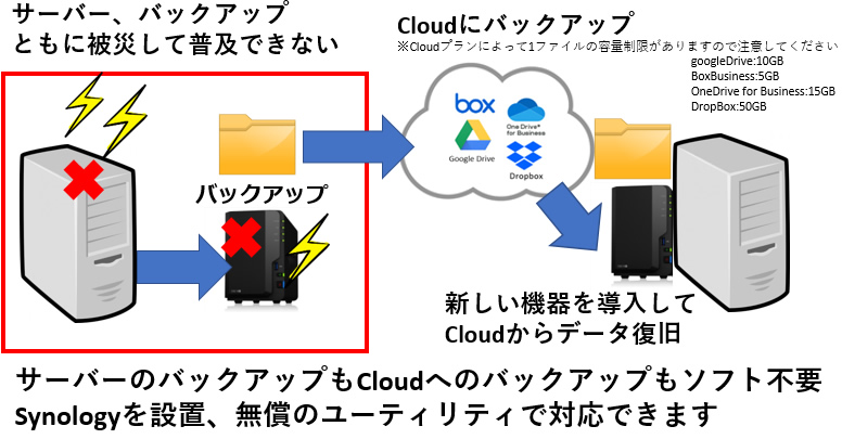 CloudSyncでクラウドにバックアップでデータを守る」