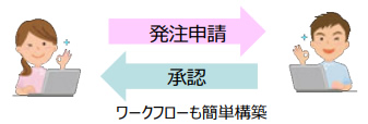 RICOHkintoneplus福祉介護業ワークフロー