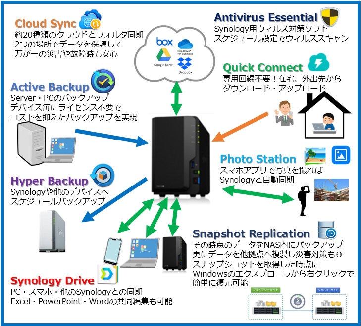 Synologyシノロジー機能一覧