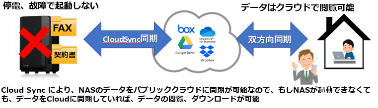 CloudSyncでクラウドと同期、データをクラウドで見る