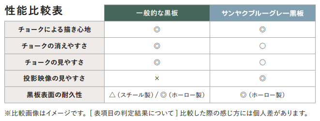 性能比較表サンヤクブルーグレー黒板