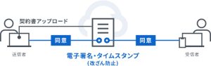クラウドサイン電子契約サービス
