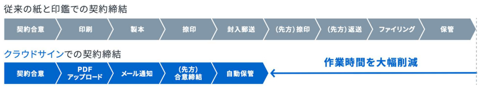 電子契約クラウドサイン契約締結