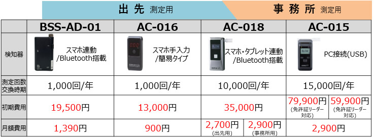 アルコール検知器プラン出先事務所