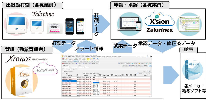 クロノス勤怠管理全体図