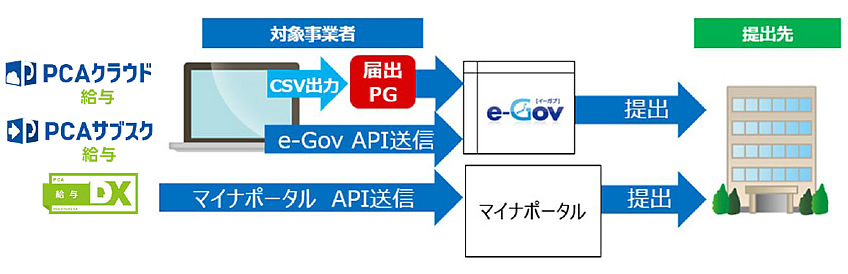 給与計算システムPCA給与DX電子申告