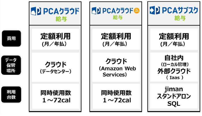 給与計算システムPCAラインナップ