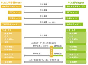 給与計算システムPCA給与人事管理シリーズ